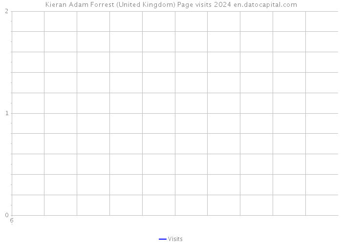 Kieran Adam Forrest (United Kingdom) Page visits 2024 