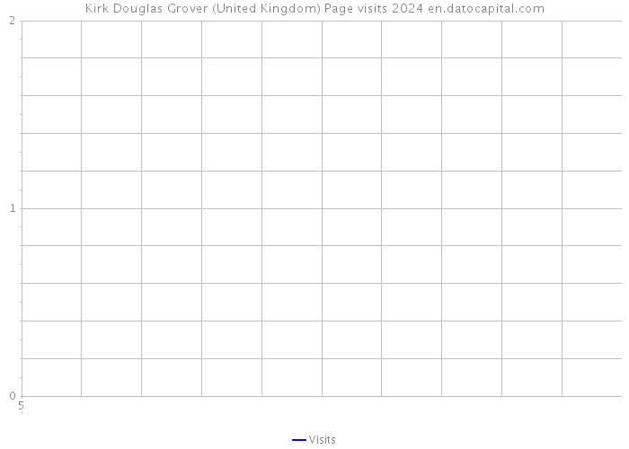 Kirk Douglas Grover (United Kingdom) Page visits 2024 