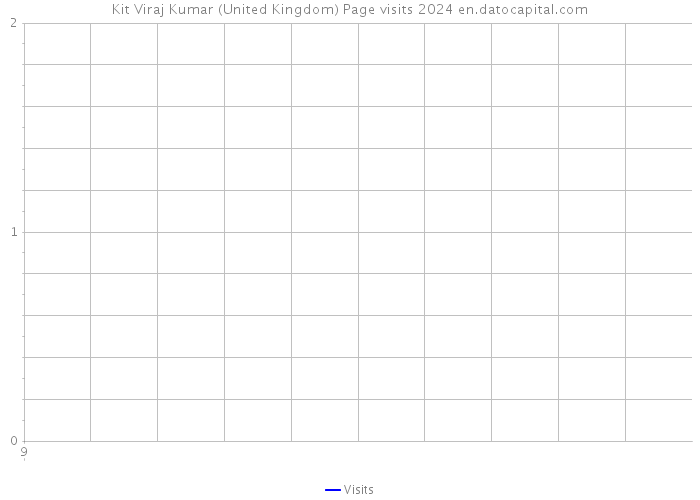 Kit Viraj Kumar (United Kingdom) Page visits 2024 