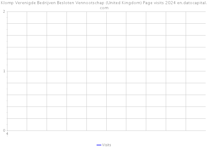 Klomp Verenigde Bedrijven Besloten Vennootschap (United Kingdom) Page visits 2024 