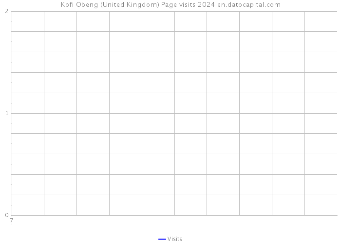 Kofi Obeng (United Kingdom) Page visits 2024 