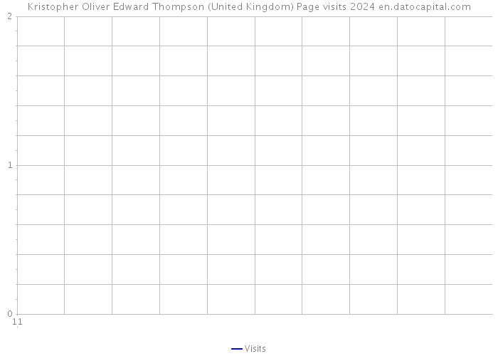 Kristopher Oliver Edward Thompson (United Kingdom) Page visits 2024 