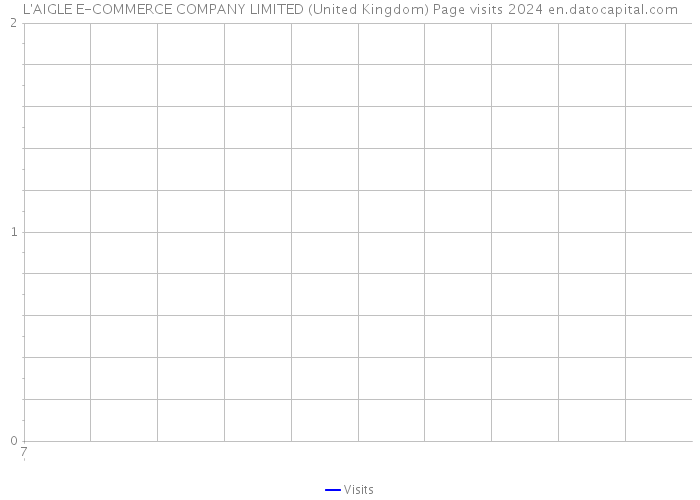 L'AIGLE E-COMMERCE COMPANY LIMITED (United Kingdom) Page visits 2024 