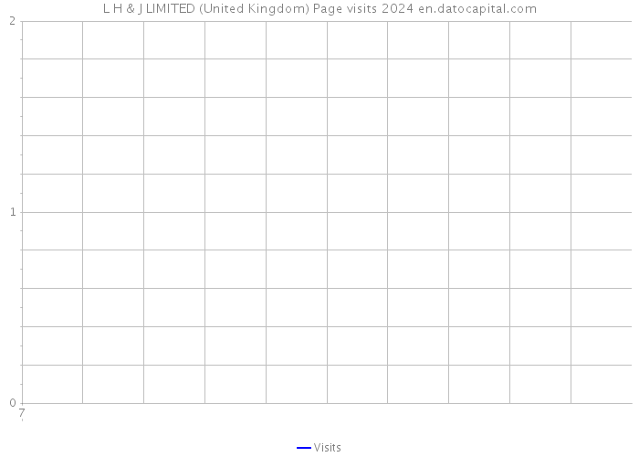 L H & J LIMITED (United Kingdom) Page visits 2024 