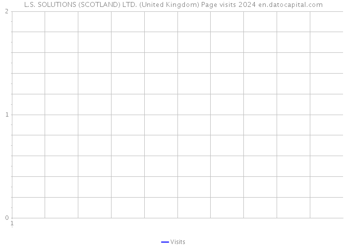 L.S. SOLUTIONS (SCOTLAND) LTD. (United Kingdom) Page visits 2024 