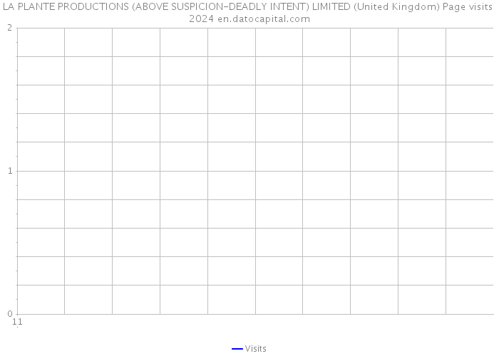 LA PLANTE PRODUCTIONS (ABOVE SUSPICION-DEADLY INTENT) LIMITED (United Kingdom) Page visits 2024 