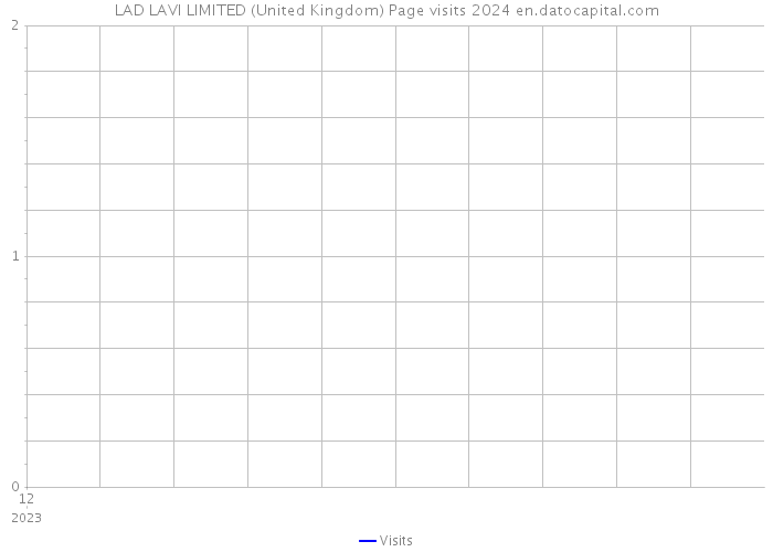 LAD LAVI LIMITED (United Kingdom) Page visits 2024 