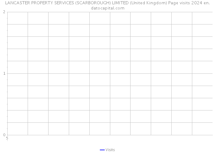 LANCASTER PROPERTY SERVICES (SCARBOROUGH) LIMITED (United Kingdom) Page visits 2024 