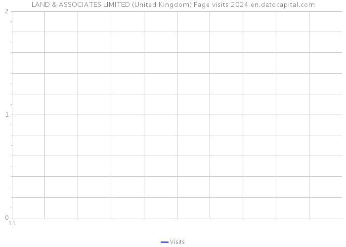 LAND & ASSOCIATES LIMITED (United Kingdom) Page visits 2024 