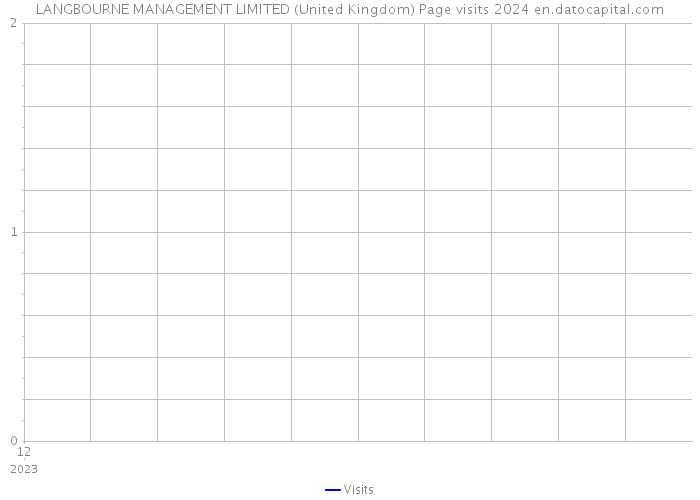 LANGBOURNE MANAGEMENT LIMITED (United Kingdom) Page visits 2024 