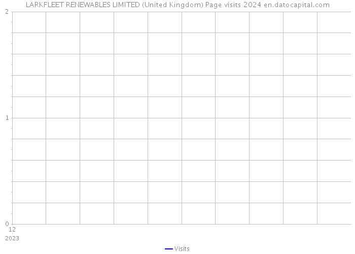 LARKFLEET RENEWABLES LIMITED (United Kingdom) Page visits 2024 