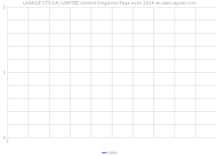 LASALLE GTS (UK) LIMITED (United Kingdom) Page visits 2024 