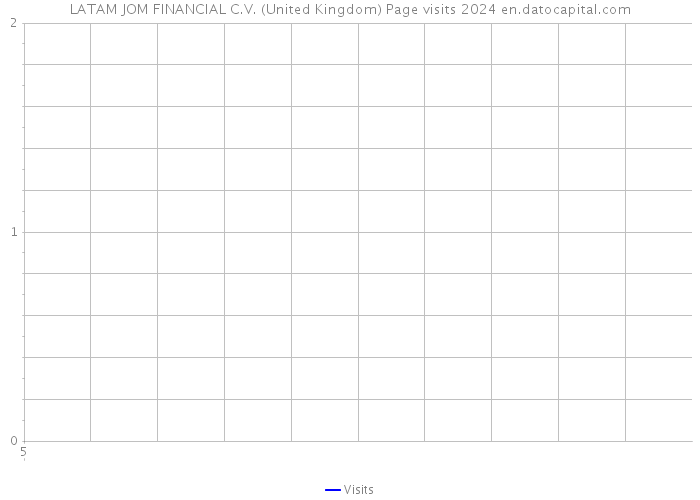 LATAM JOM FINANCIAL C.V. (United Kingdom) Page visits 2024 