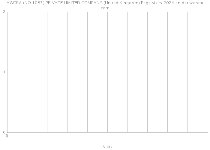 LAWGRA (NO 1087) PRIVATE LIMITED COMPANY (United Kingdom) Page visits 2024 