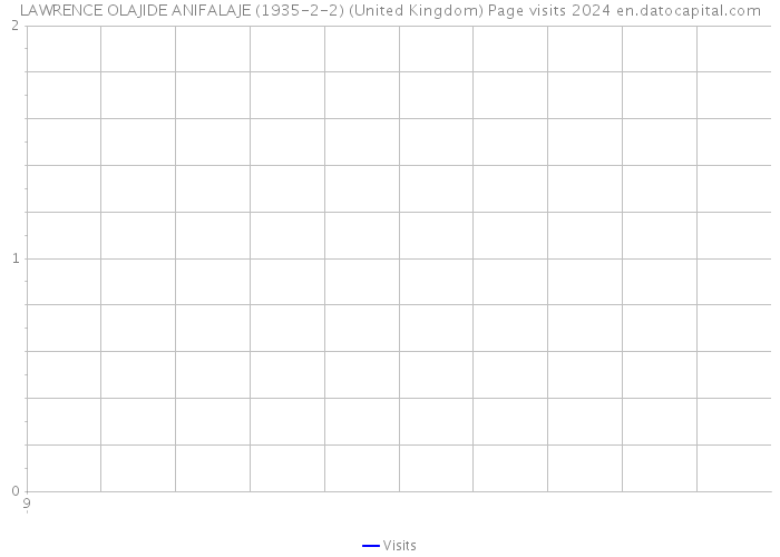 LAWRENCE OLAJIDE ANIFALAJE (1935-2-2) (United Kingdom) Page visits 2024 