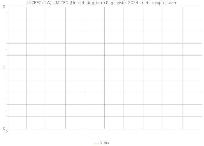 LAZEEZ (NW) LIMITED (United Kingdom) Page visits 2024 