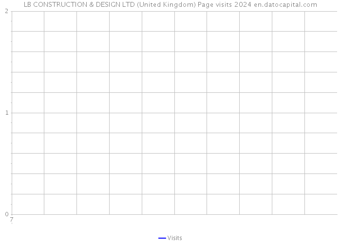 LB CONSTRUCTION & DESIGN LTD (United Kingdom) Page visits 2024 