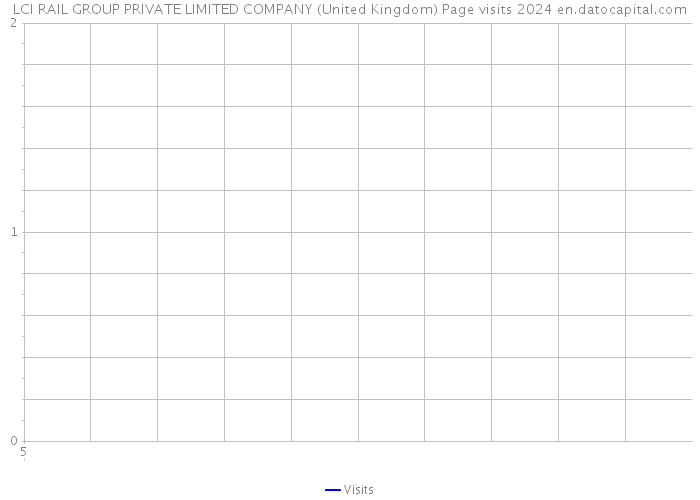LCI RAIL GROUP PRIVATE LIMITED COMPANY (United Kingdom) Page visits 2024 