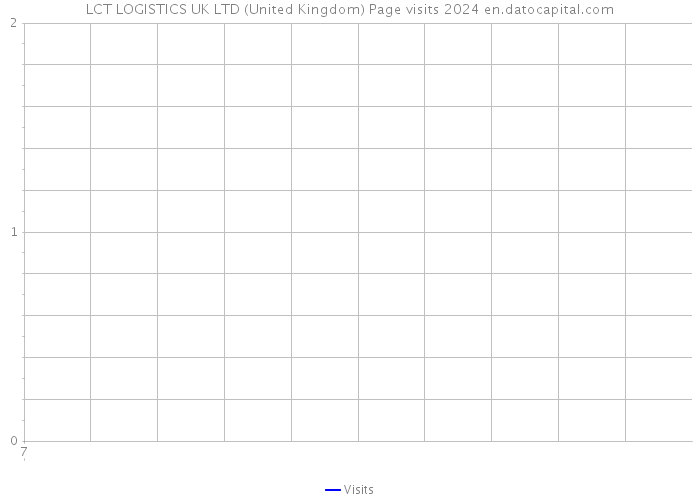 LCT LOGISTICS UK LTD (United Kingdom) Page visits 2024 