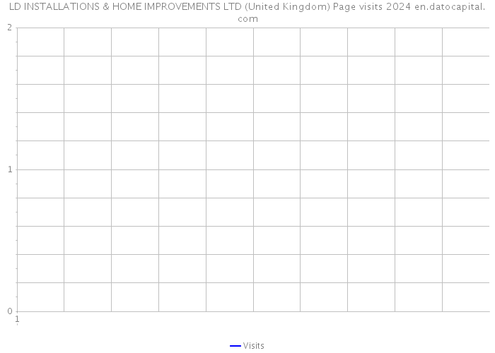 LD INSTALLATIONS & HOME IMPROVEMENTS LTD (United Kingdom) Page visits 2024 
