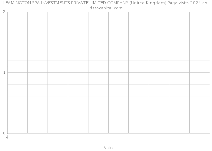 LEAMINGTON SPA INVESTMENTS PRIVATE LIMITED COMPANY (United Kingdom) Page visits 2024 