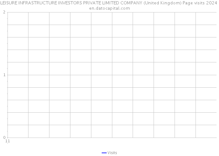 LEISURE INFRASTRUCTURE INVESTORS PRIVATE LIMITED COMPANY (United Kingdom) Page visits 2024 