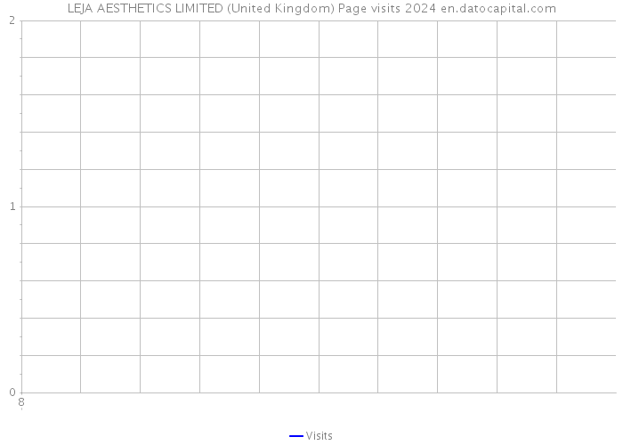 LEJA AESTHETICS LIMITED (United Kingdom) Page visits 2024 