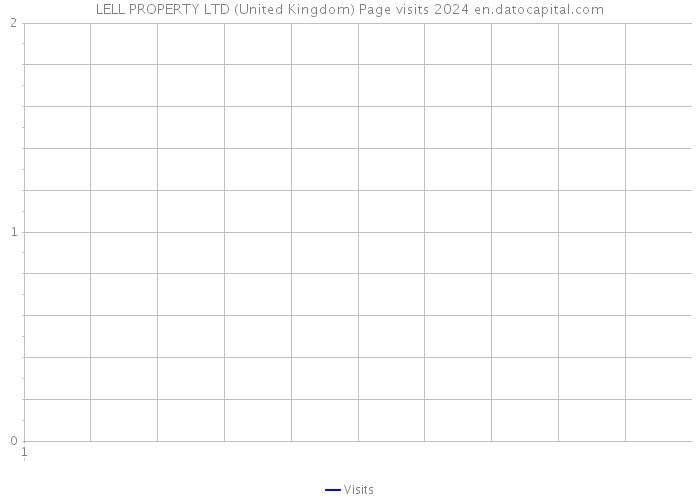 LELL PROPERTY LTD (United Kingdom) Page visits 2024 