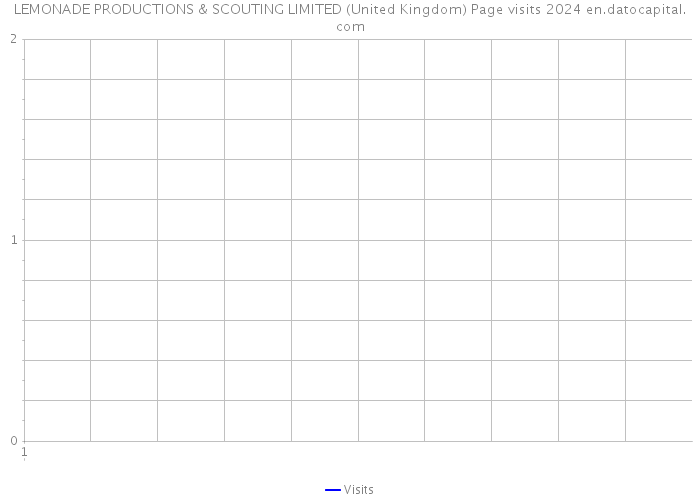 LEMONADE PRODUCTIONS & SCOUTING LIMITED (United Kingdom) Page visits 2024 