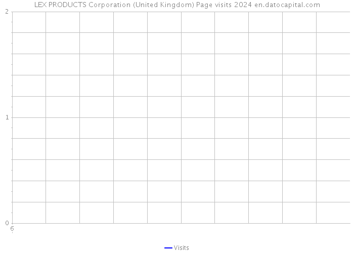 LEX PRODUCTS Corporation (United Kingdom) Page visits 2024 