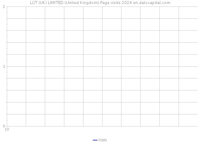 LGT (UK) LIMITED (United Kingdom) Page visits 2024 