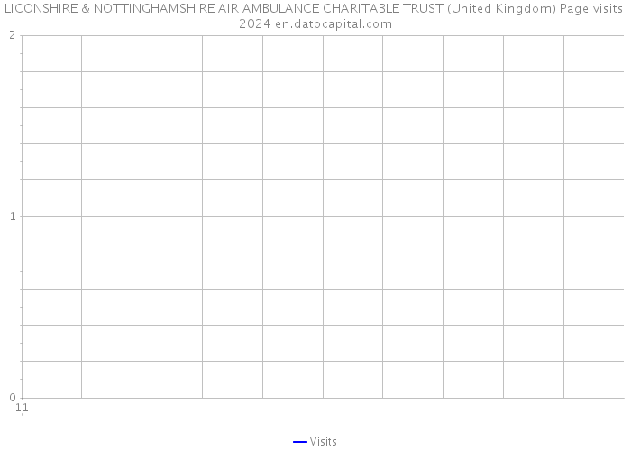 LICONSHIRE & NOTTINGHAMSHIRE AIR AMBULANCE CHARITABLE TRUST (United Kingdom) Page visits 2024 