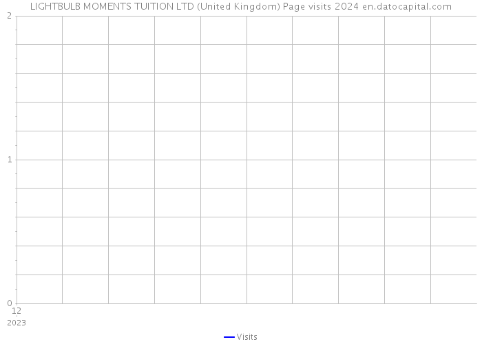 LIGHTBULB MOMENTS TUITION LTD (United Kingdom) Page visits 2024 