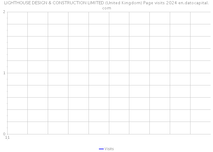 LIGHTHOUSE DESIGN & CONSTRUCTION LIMITED (United Kingdom) Page visits 2024 