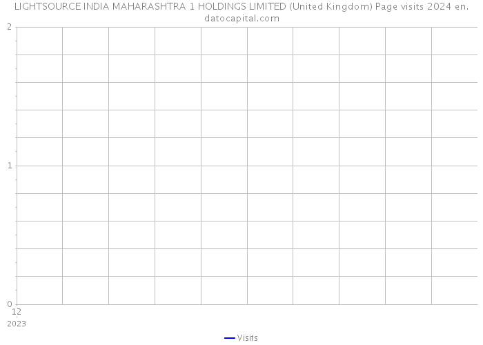 LIGHTSOURCE INDIA MAHARASHTRA 1 HOLDINGS LIMITED (United Kingdom) Page visits 2024 