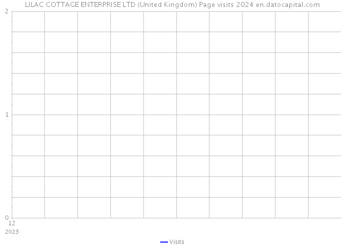 LILAC COTTAGE ENTERPRISE LTD (United Kingdom) Page visits 2024 