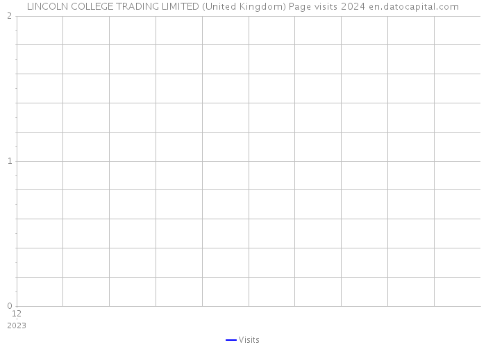 LINCOLN COLLEGE TRADING LIMITED (United Kingdom) Page visits 2024 