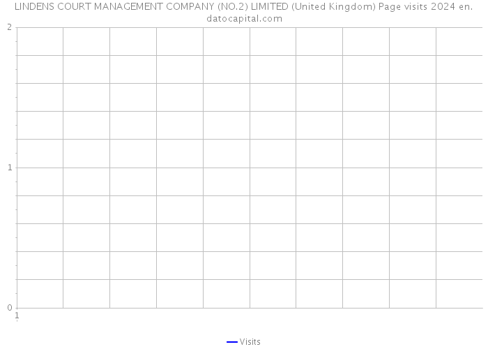 LINDENS COURT MANAGEMENT COMPANY (NO.2) LIMITED (United Kingdom) Page visits 2024 