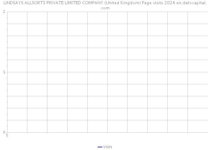 LINDSAYS ALLSORTS PRIVATE LIMITED COMPANY (United Kingdom) Page visits 2024 