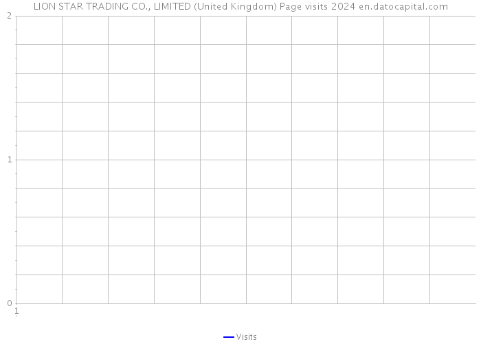 LION STAR TRADING CO., LIMITED (United Kingdom) Page visits 2024 