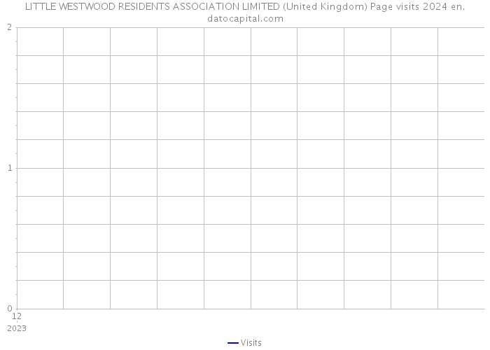 LITTLE WESTWOOD RESIDENTS ASSOCIATION LIMITED (United Kingdom) Page visits 2024 