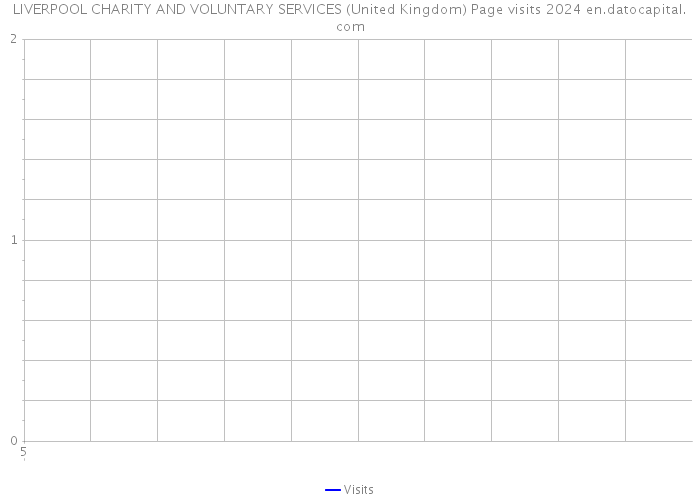LIVERPOOL CHARITY AND VOLUNTARY SERVICES (United Kingdom) Page visits 2024 