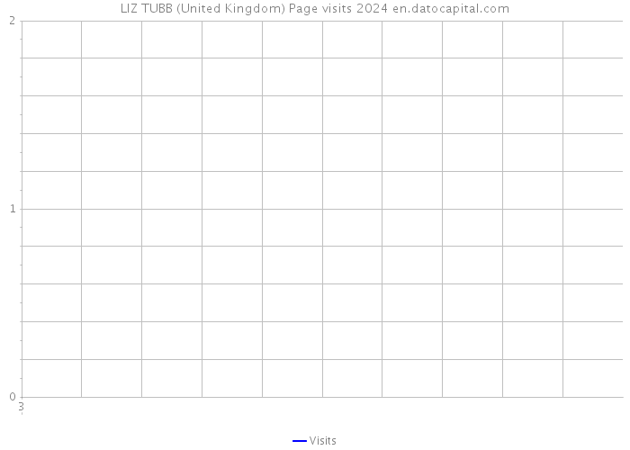 LIZ TUBB (United Kingdom) Page visits 2024 