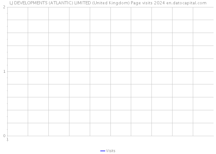 LJ DEVELOPMENTS (ATLANTIC) LIMITED (United Kingdom) Page visits 2024 