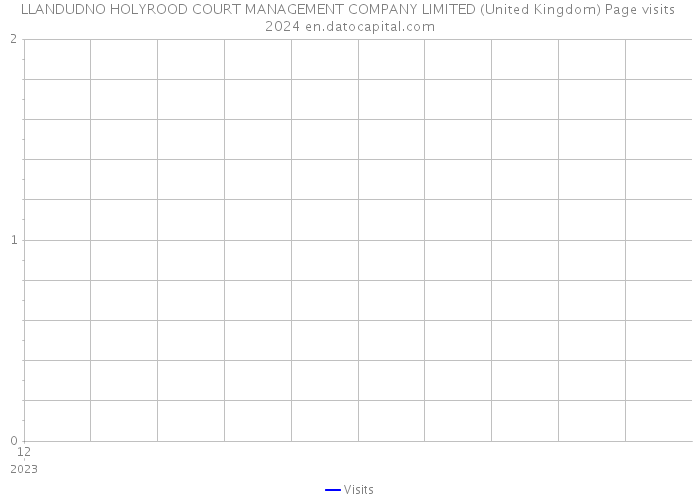 LLANDUDNO HOLYROOD COURT MANAGEMENT COMPANY LIMITED (United Kingdom) Page visits 2024 