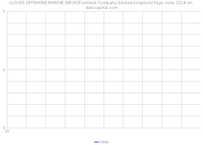 LLOYDS OFFSHORE MARINE SERVICE Limited Company (United Kingdom) Page visits 2024 