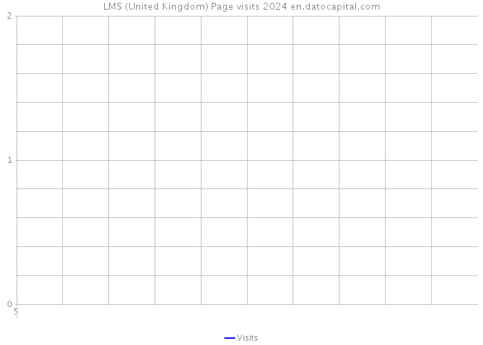 LMS (United Kingdom) Page visits 2024 