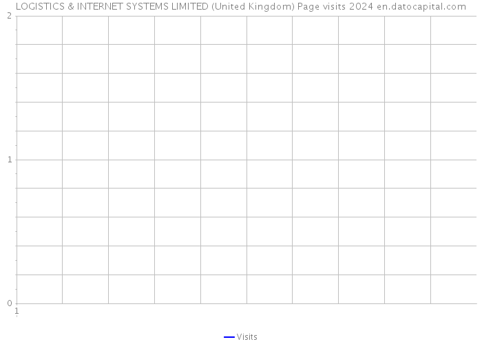 LOGISTICS & INTERNET SYSTEMS LIMITED (United Kingdom) Page visits 2024 