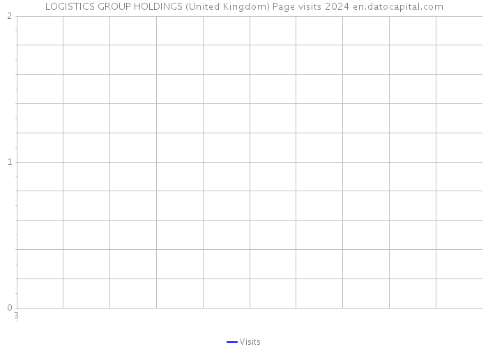 LOGISTICS GROUP HOLDINGS (United Kingdom) Page visits 2024 