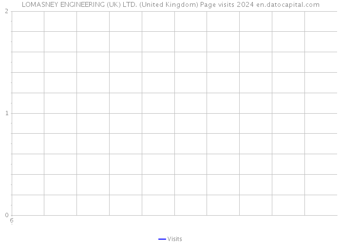 LOMASNEY ENGINEERING (UK) LTD. (United Kingdom) Page visits 2024 